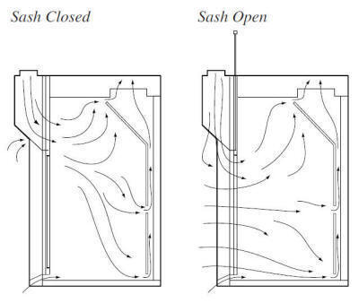 SB-MAX-A Laboratory Fume Hood Flow Pattern - Airfoil Add Air Fume Hood