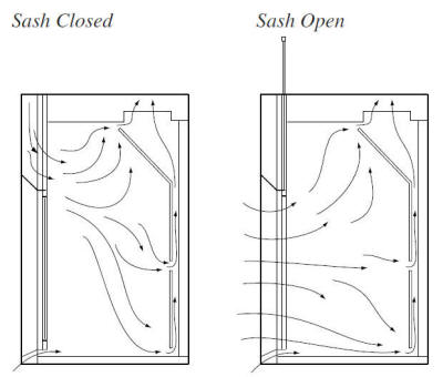 SB-MAX Laboratory Fume Hood Flow Pattern - Airfoil Bypass Fume Hood